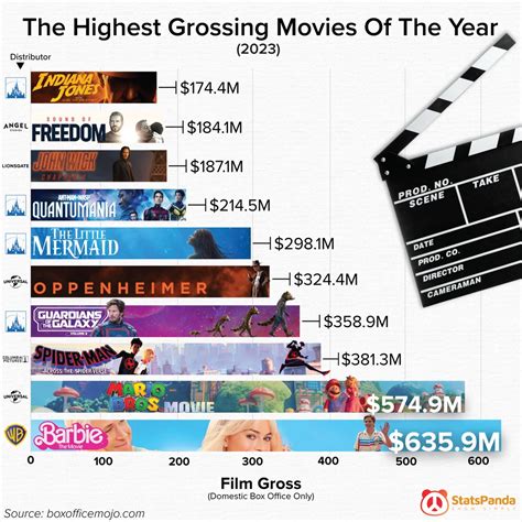 Box-office records Barbie became the 53rd film overall to gross $1 billion worldwide. . Highestgrossing movies 2023 wikipedia